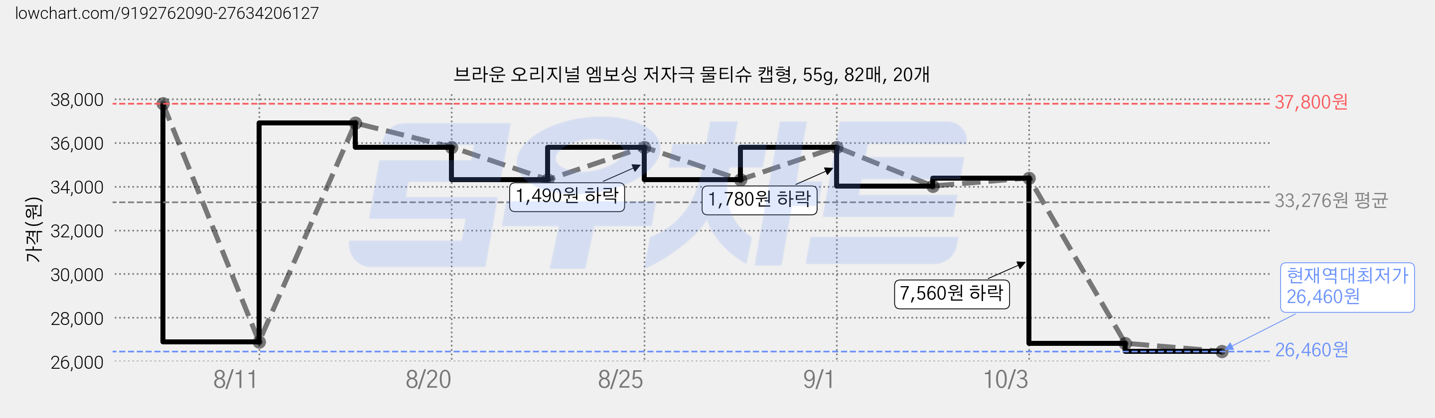 브라운 오리지널 엠보싱 저자극 물티슈 캡형, 55g, 82매, 20개 가격 변동 차트, 현재가 26,460원, 역대최저가