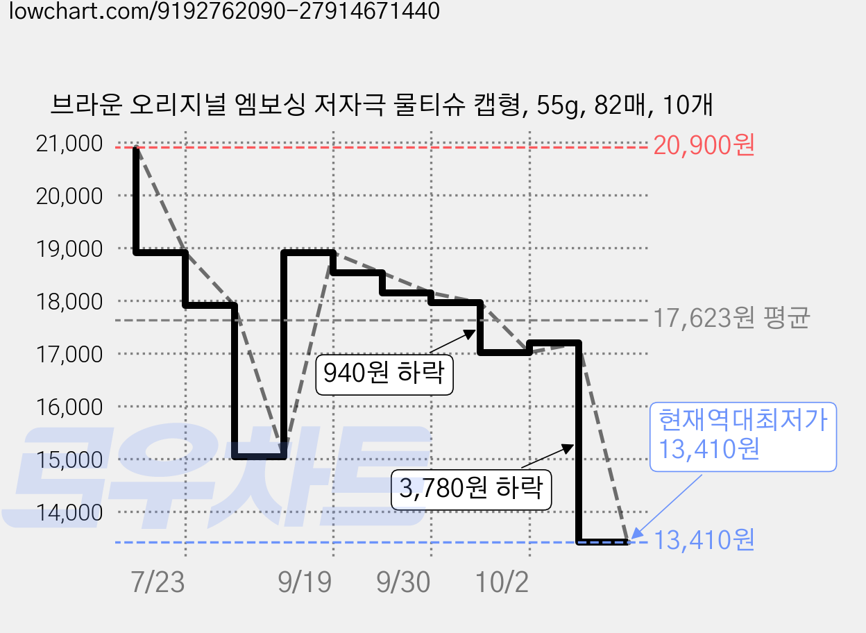 브라운 오리지널 엠보싱 저자극 물티슈 캡형, 55g, 82매, 10개 가격 변동 차트, 현재가 13,410원, 역대최저가