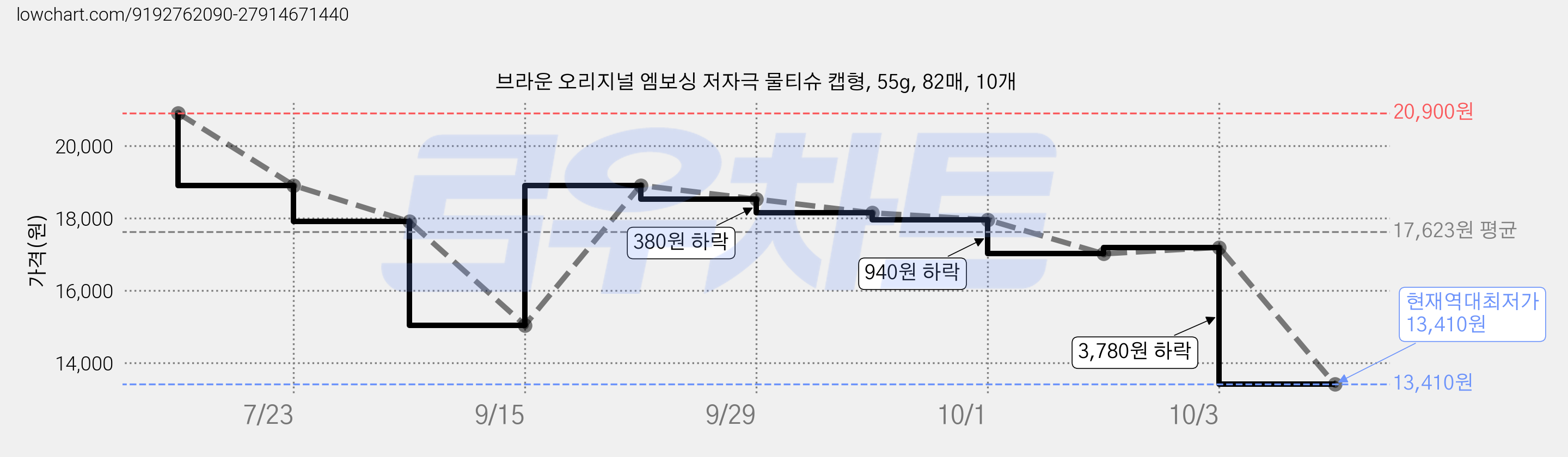 브라운 오리지널 엠보싱 저자극 물티슈 캡형, 55g, 82매, 10개 가격 변동 차트, 현재가 13,410원, 역대최저가
