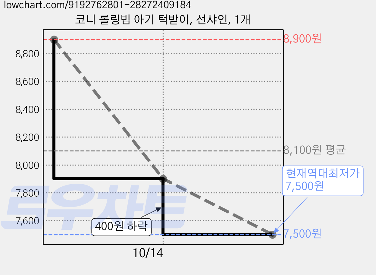 코니 롤링빕 아기 턱받이, 선샤인, 1개 가격 변동 차트, 현재가 7,500원, 역대최저가