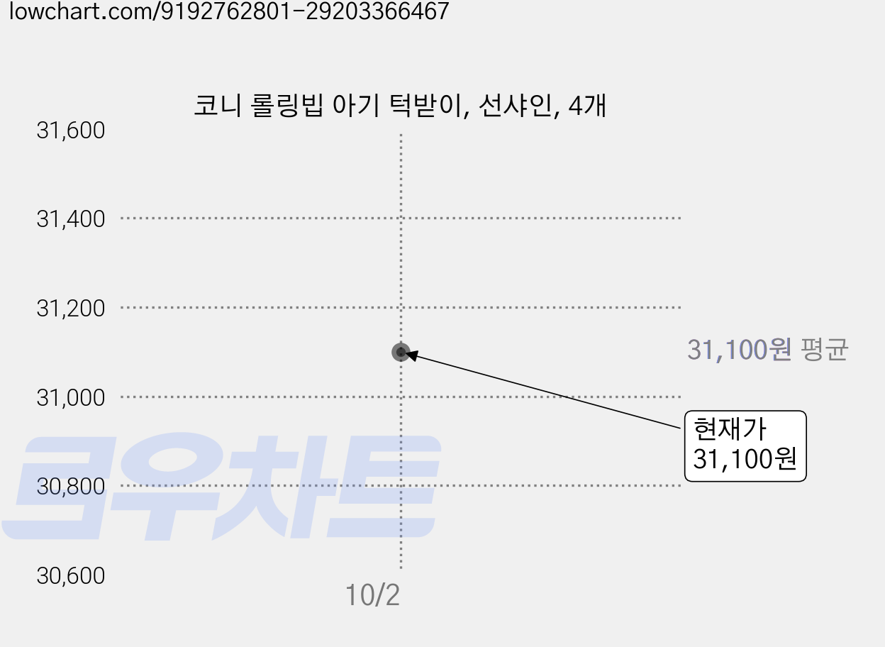 코니 롤링빕 아기 턱받이, 선샤인, 4개 가격 변동 차트, 현재가 31,100원