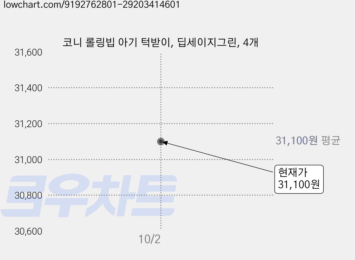 코니 롤링빕 아기 턱받이, 딥세이지그린, 4개 가격 변동 차트, 현재가 31,100원
