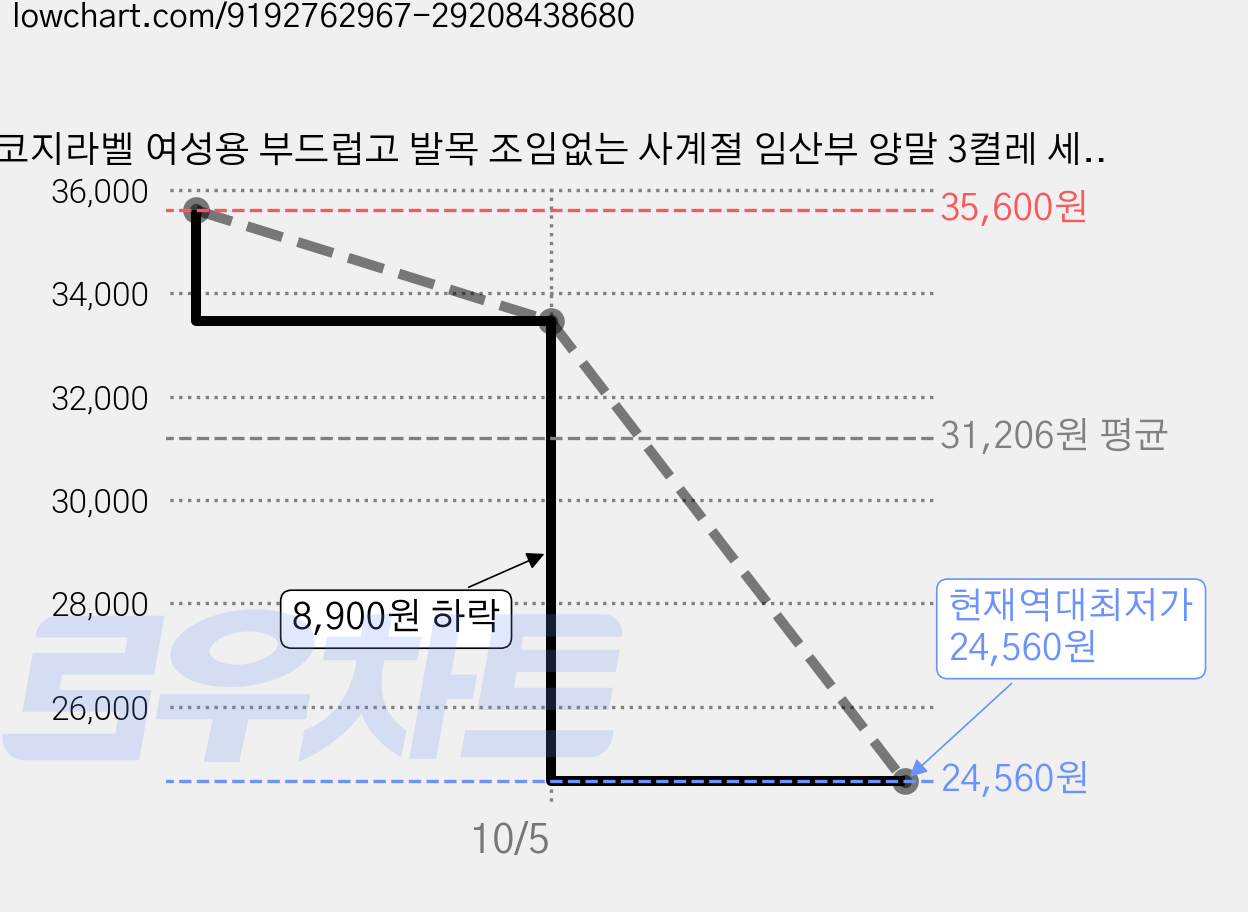 코지라벨 여성용 부드럽고 발목 조임없는 사계절 임산부 양말 3켤레 세트 F, 세트F, 4세트 가격 변동 차트, 현재가 24,560원, 역대최저가