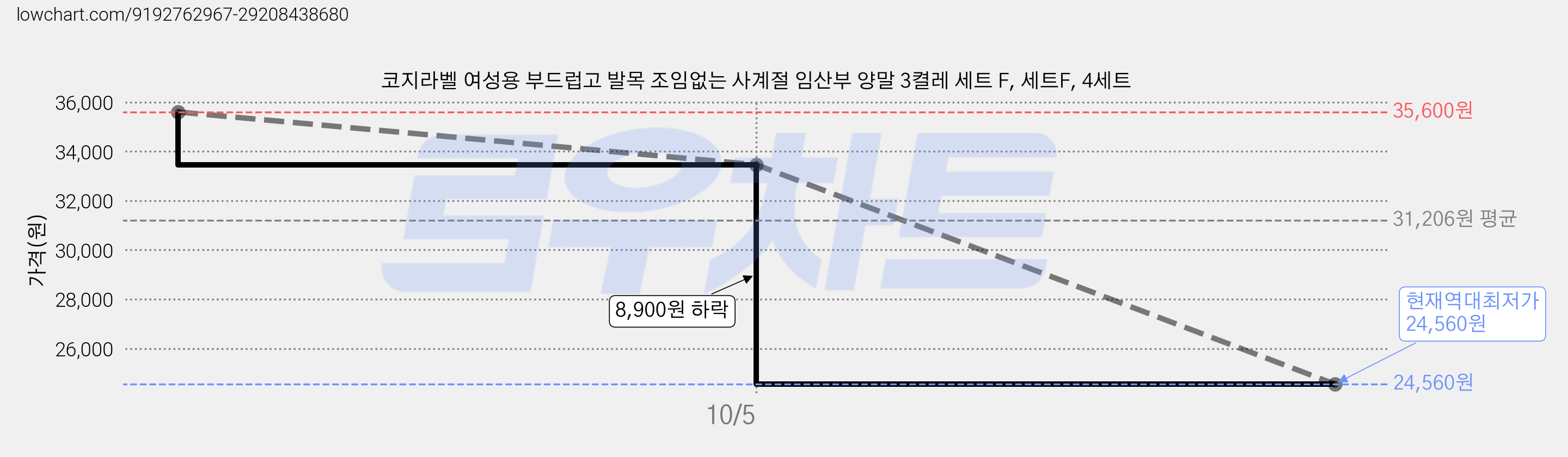 코지라벨 여성용 부드럽고 발목 조임없는 사계절 임산부 양말 3켤레 세트 F, 세트F, 4세트 가격 변동 차트, 현재가 24,560원, 역대최저가