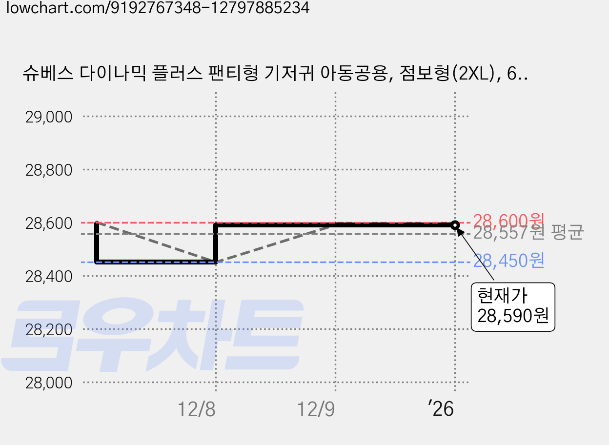슈베스 다이나믹 플러스 팬티형 기저귀 아동공용, 점보형(2XL), 64매 가격 변동 차트, 현재가 28,590원, 관측 최저가 28,450원
