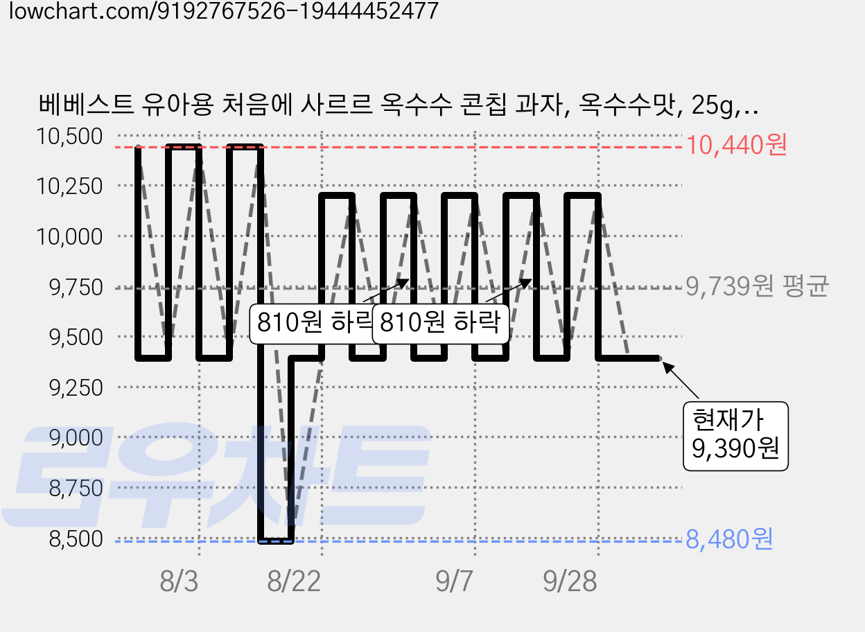 베베스트 유아용 처음에 사르르 옥수수 콘칩 과자, 옥수수맛, 25g, 3개 가격 변동 차트, 현재가 9,390원, 관측 최저가 8,480원