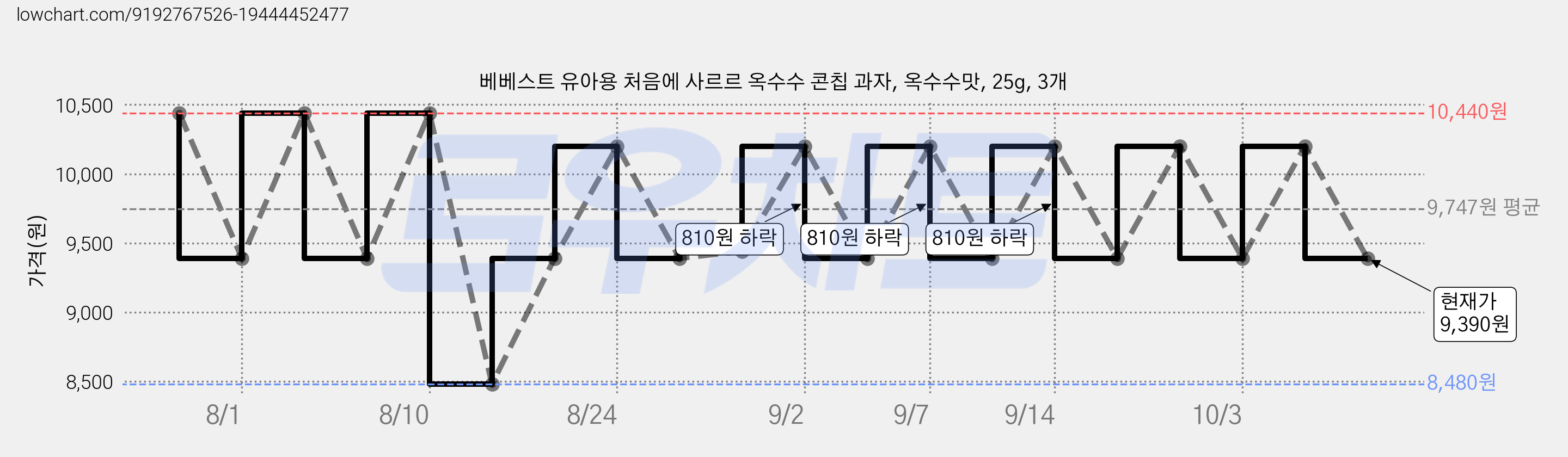 베베스트 유아용 처음에 사르르 옥수수 콘칩 과자, 옥수수맛, 25g, 3개 가격 변동 차트, 현재가 9,390원, 관측 최저가 8,480원