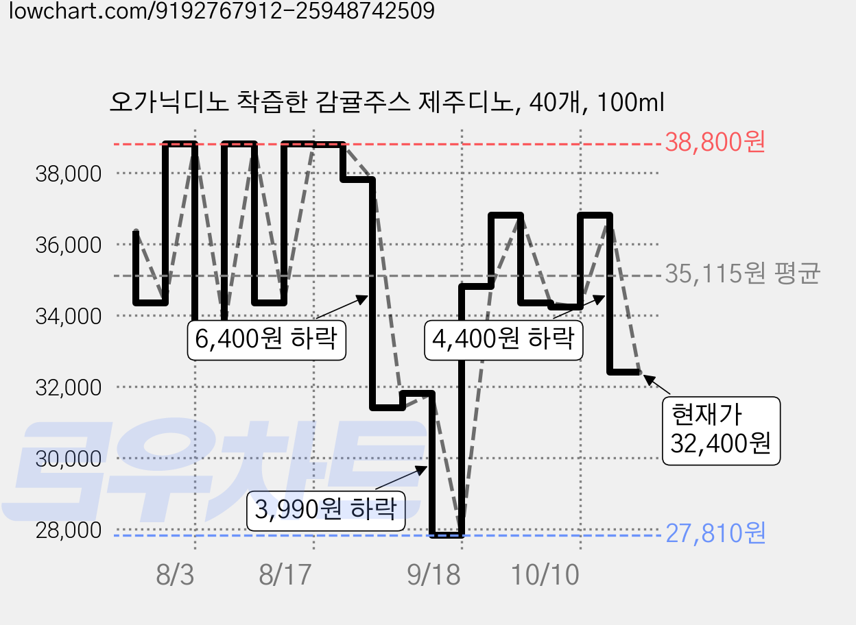 오가닉디노 착즙한 감귤주스 제주디노, 40개, 100ml 가격 변동 차트, 현재가 32,400원, 관측 최저가 27,810원
