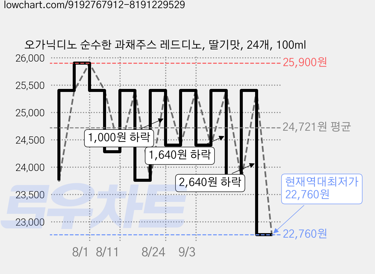 오가닉디노 순수한 과채주스 레드디노, 딸기맛, 24개, 100ml 가격 변동 차트, 현재가 22,760원, 역대최저가