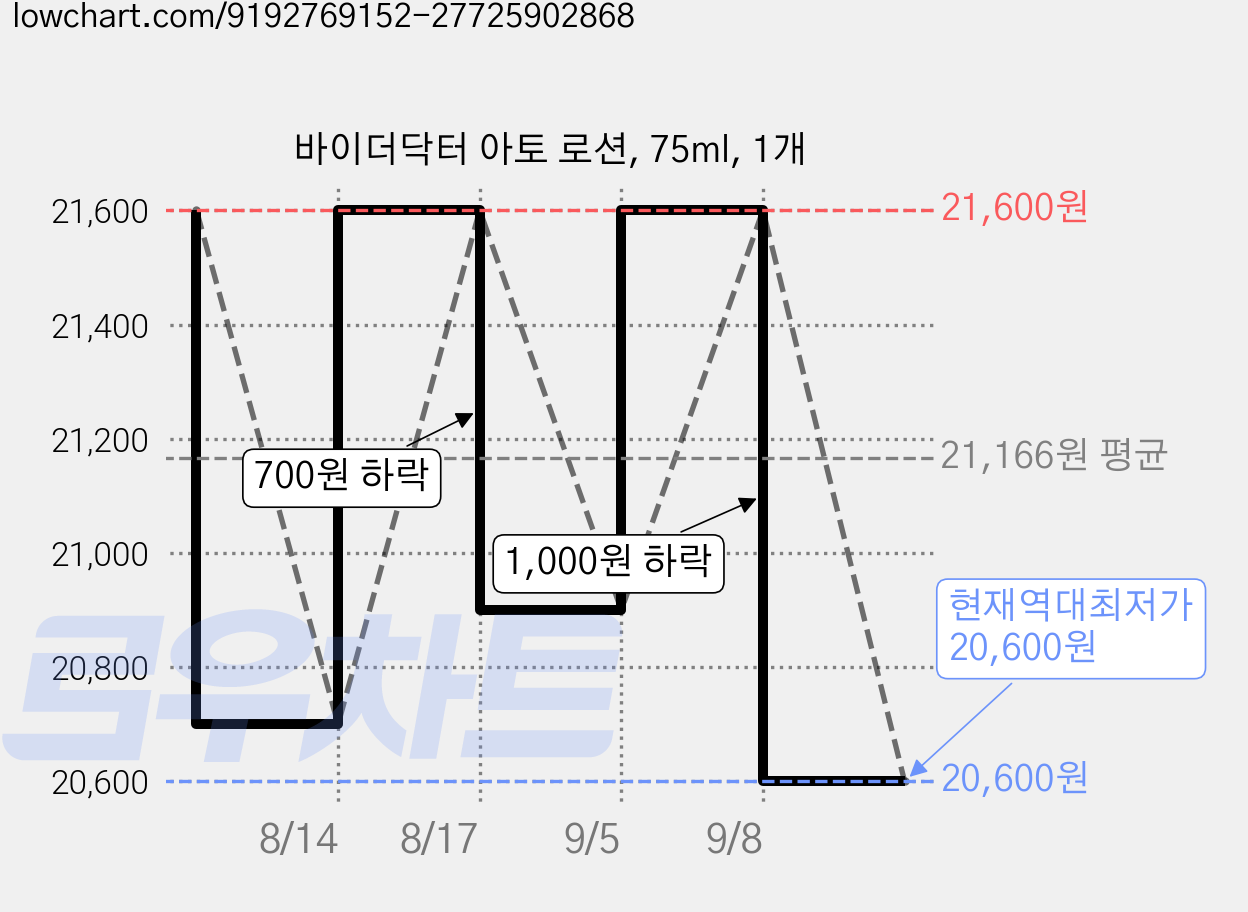 바이더닥터 아토 로션, 75ml, 1개 가격 변동 차트, 현재가 20,600원, 역대최저가