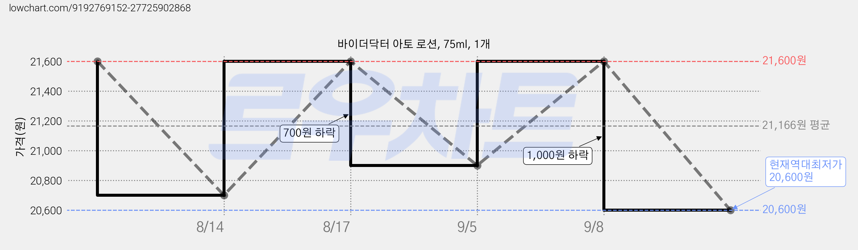 바이더닥터 아토 로션, 75ml, 1개 가격 변동 차트, 현재가 20,600원, 역대최저가