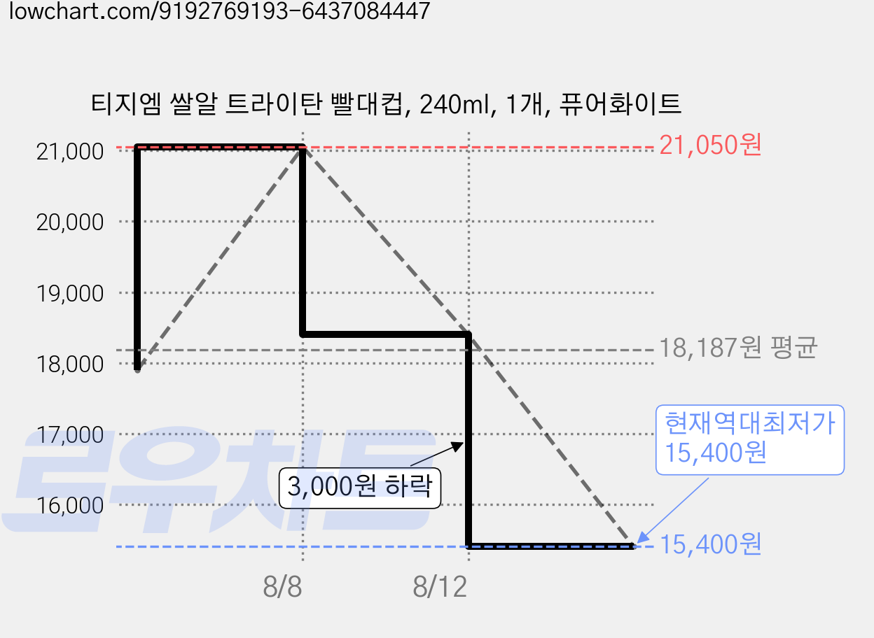 티지엠 쌀알 트라이탄 빨대컵, 240ml, 1개, 퓨어화이트 가격 변동 차트, 현재가 15,400원, 역대최저가