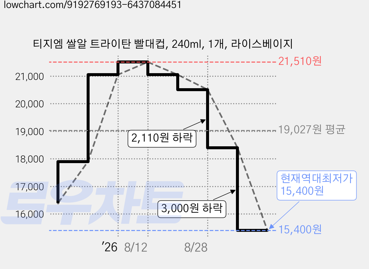 티지엠 쌀알 트라이탄 빨대컵, 240ml, 1개, 라이스베이지 가격 변동 차트, 현재가 15,400원, 역대최저가