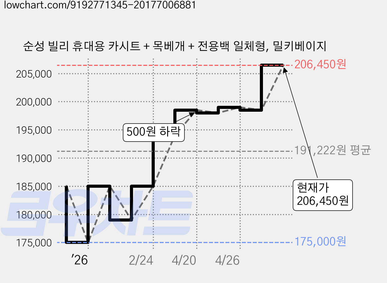 순성 빌리 휴대용 카시트 + 목베개 + 전용백 일체형, 밀키베이지 가격 변동 차트, 현재가 206,450원, 관측 최저가 175,000원