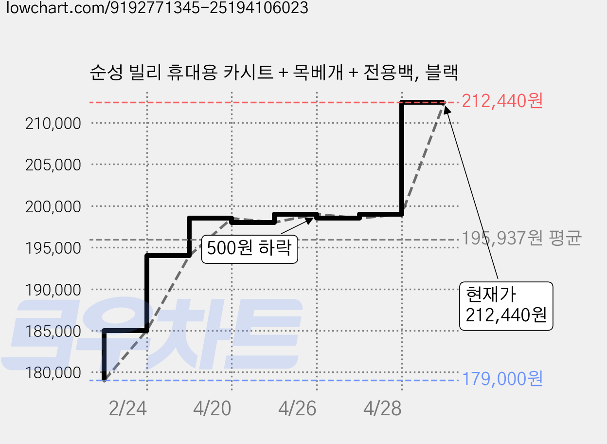 순성 빌리 휴대용 카시트 + 목베개 + 전용백, 블랙 가격 변동 차트, 현재가 212,440원, 관측 최저가 179,000원