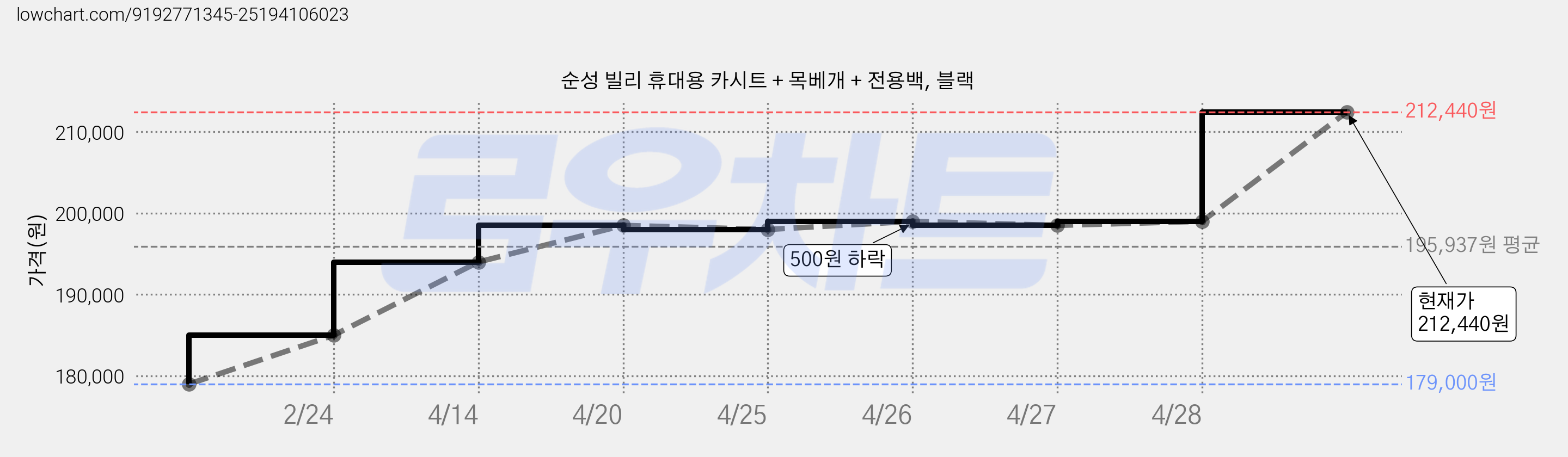순성 빌리 휴대용 카시트 + 목베개 + 전용백, 블랙 가격 변동 차트, 현재가 212,440원, 관측 최저가 179,000원