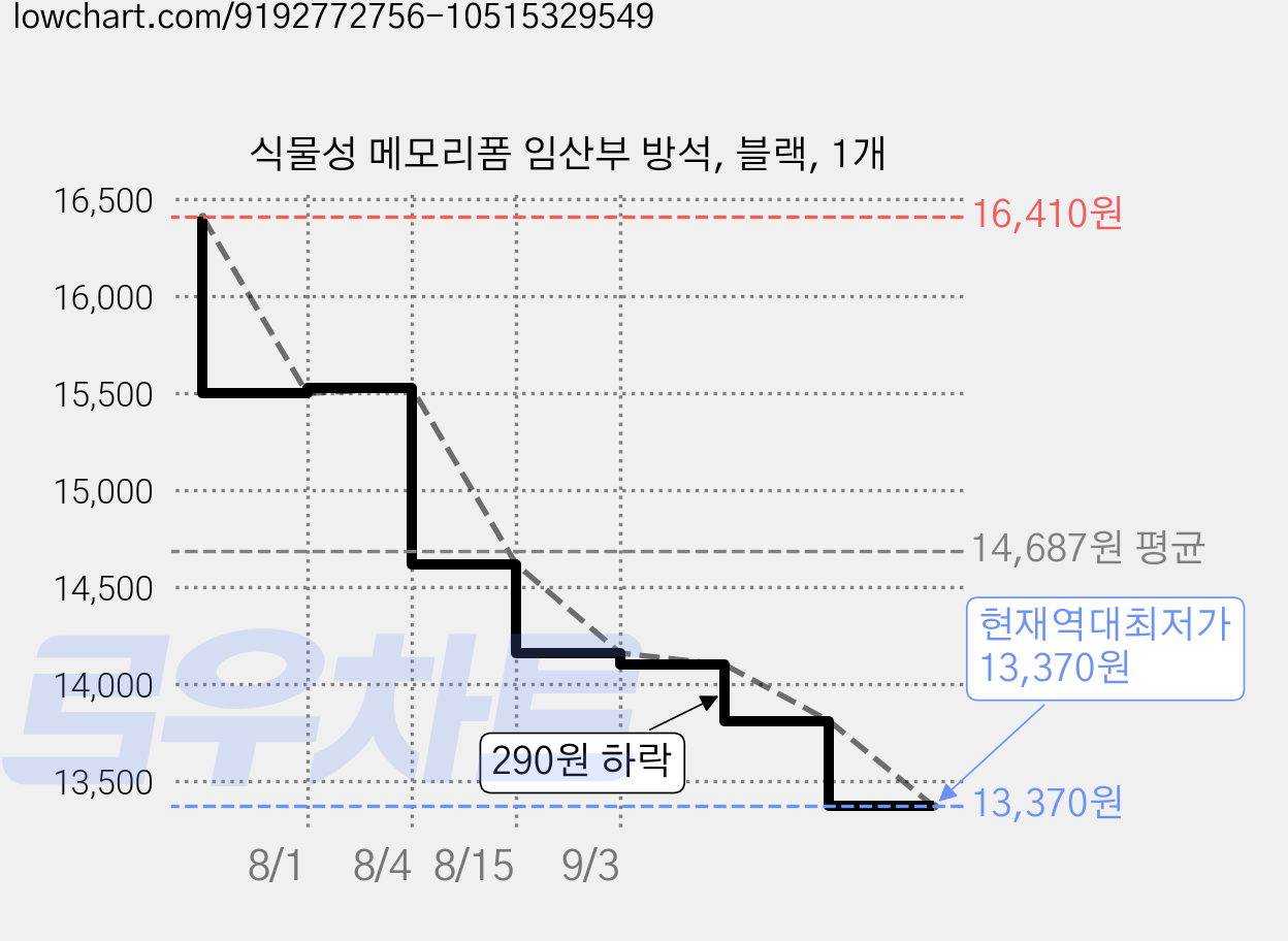 식물성 메모리폼 임산부 방석, 블랙, 1개 가격 변동 차트, 현재가 13,370원, 역대최저가