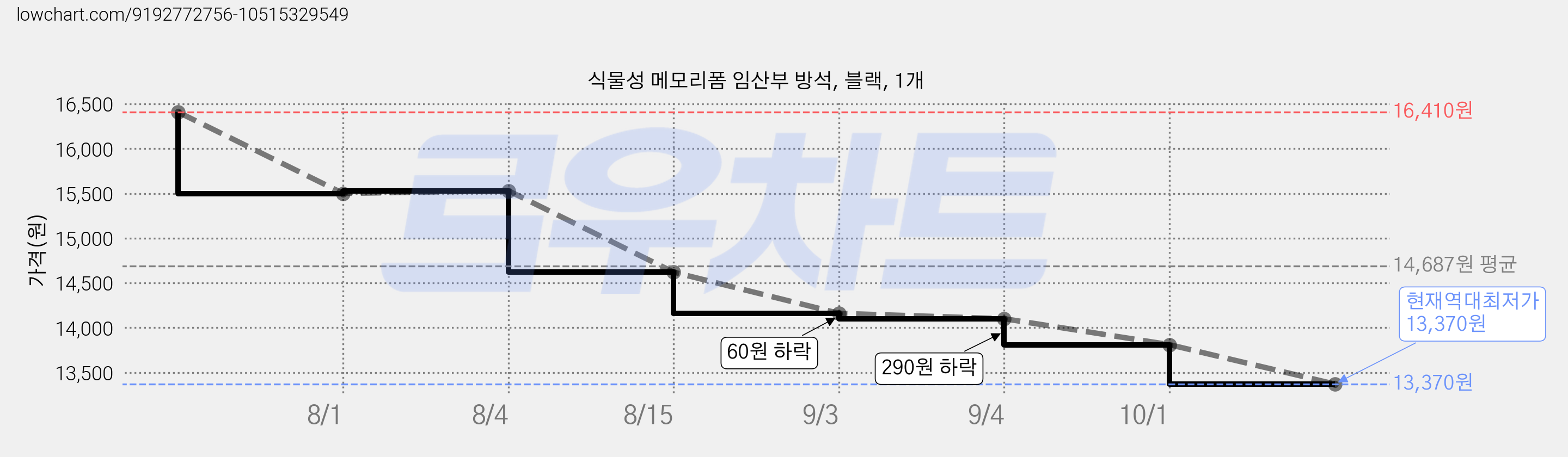 식물성 메모리폼 임산부 방석, 블랙, 1개 가격 변동 차트, 현재가 13,370원, 역대최저가