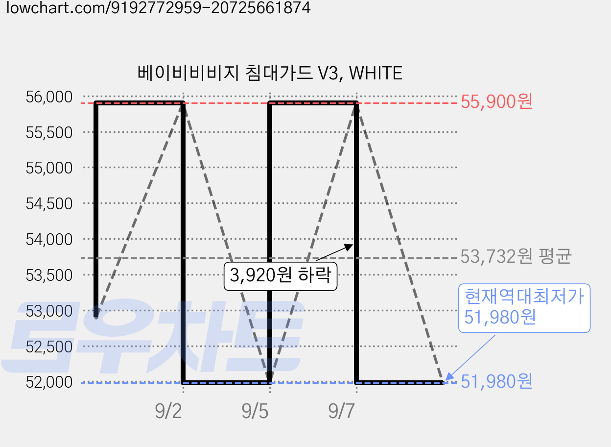 베이비비비지 침대가드 V3, WHITE 가격 변동 차트, 현재가 51,980원, 역대최저가