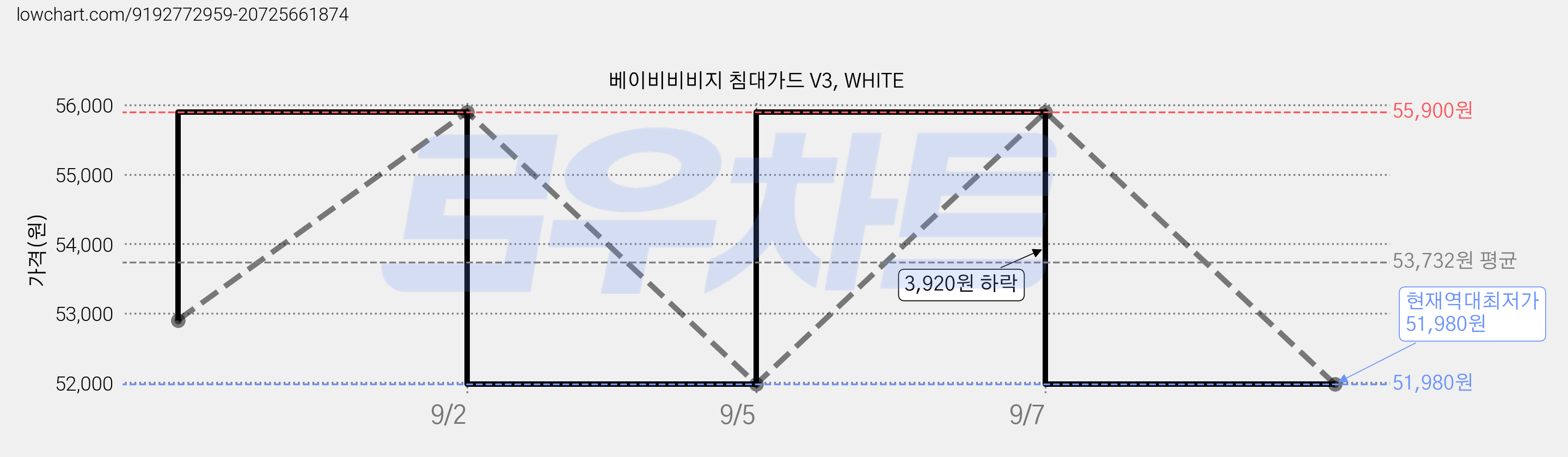 베이비비비지 침대가드 V3, WHITE 가격 변동 차트, 현재가 51,980원, 역대최저가