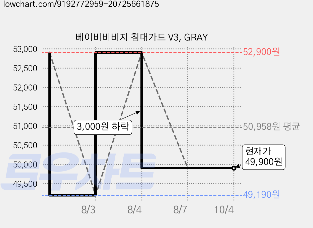 베이비비비지 침대가드 V3, GRAY 가격 변동 차트, 현재가 49,900원, 관측 최저가 49,190원