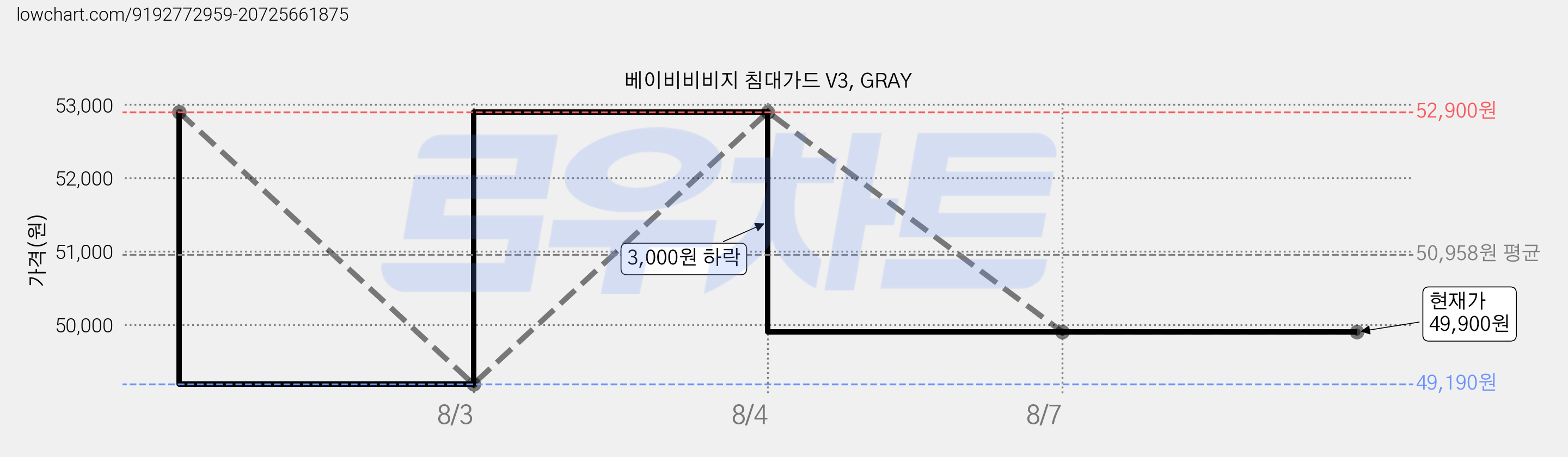 베이비비비지 침대가드 V3, GRAY 가격 변동 차트, 현재가 49,900원, 관측 최저가 49,190원