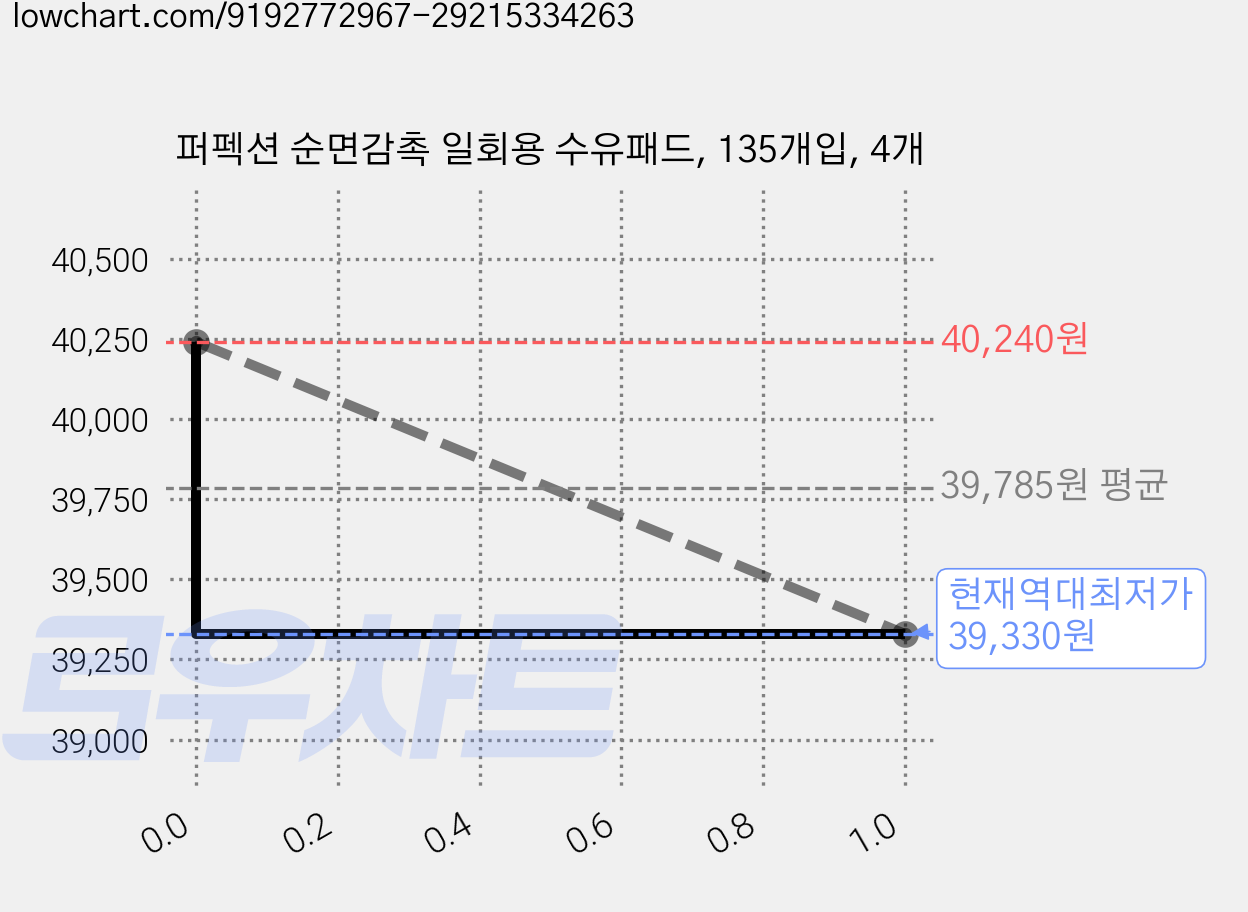 퍼펙션 순면감촉 일회용 수유패드, 135개입, 4개 가격 변동 차트, 현재가 39,330원, 역대최저가