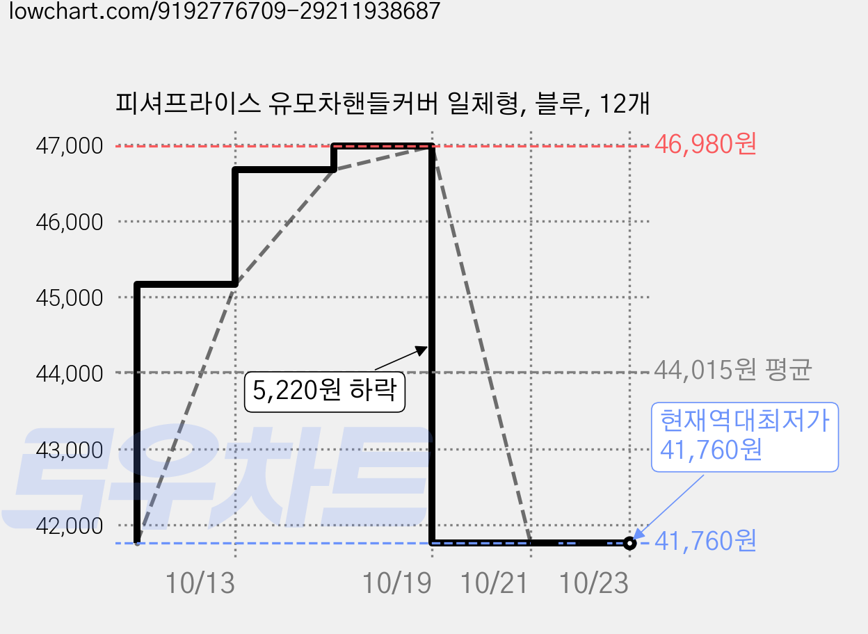 피셔프라이스 유모차핸들커버 일체형, 블루, 12개 가격 변동 차트, 현재가 41,760원, 역대최저가