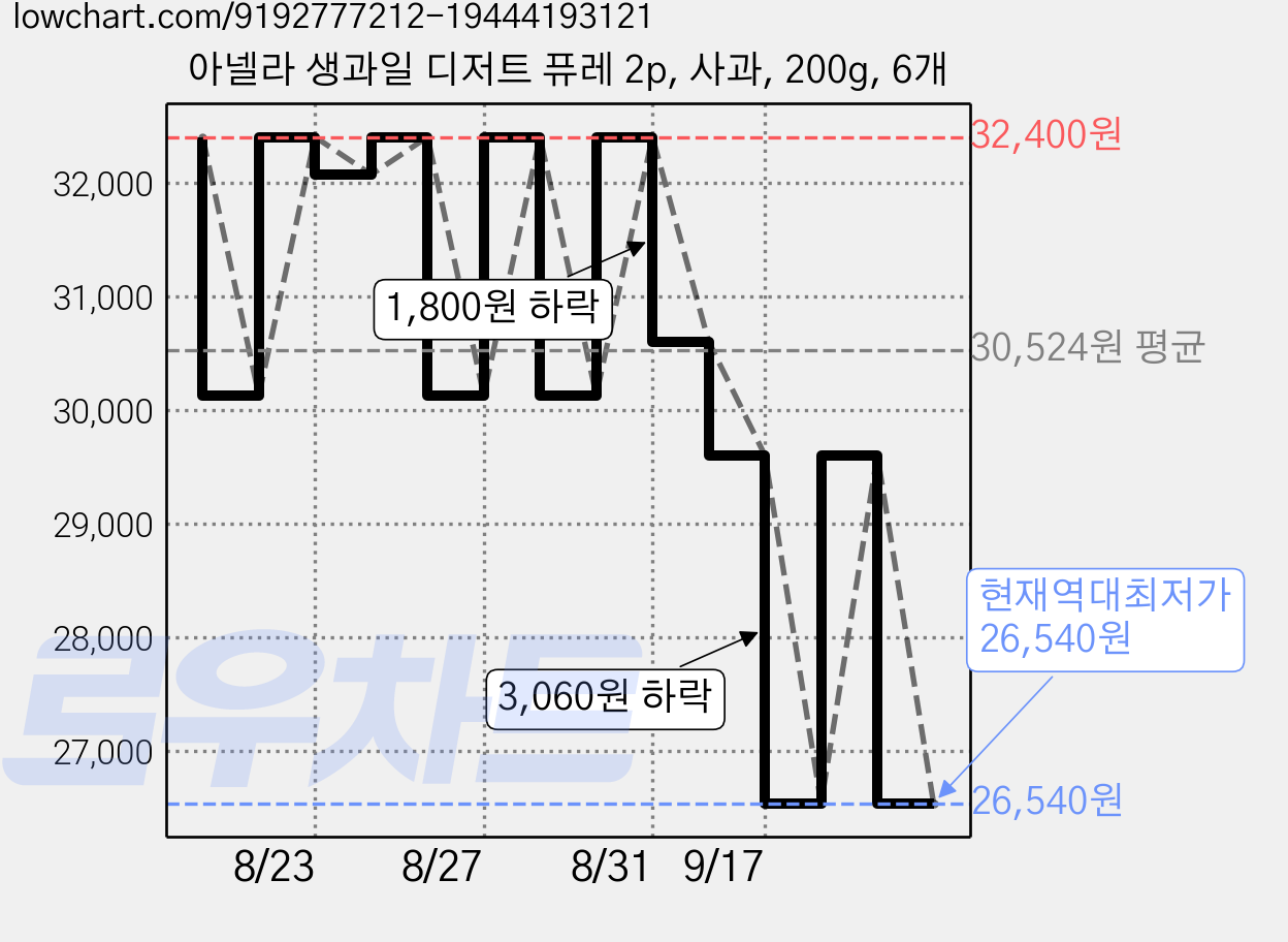 아넬라 생과일 디저트 퓨레 2p, 사과, 200g, 6개 가격 변동 차트, 현재가 26,540원, 역대최저가