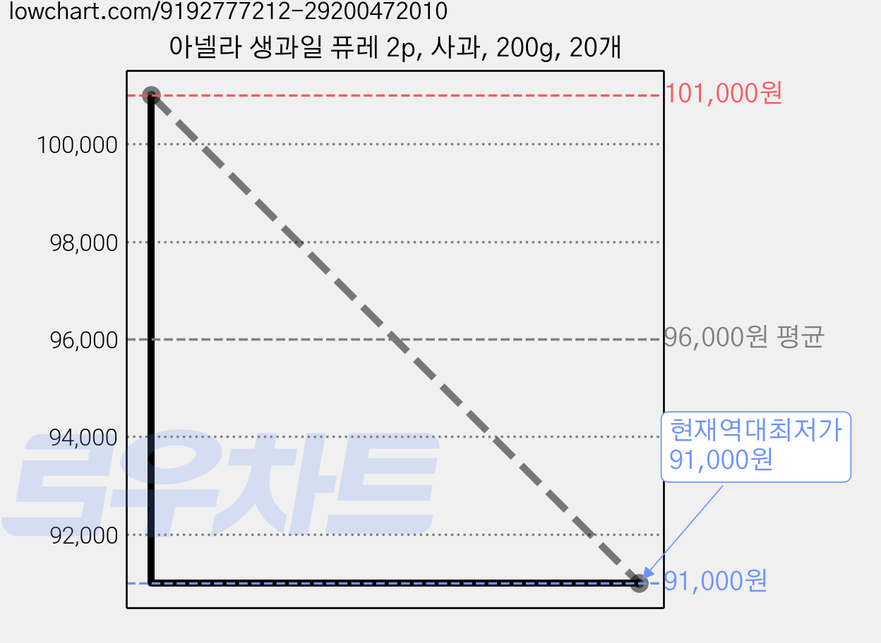 아넬라 생과일 퓨레 2p, 사과, 200g, 20개 가격 변동 차트, 현재가 91,000원, 역대최저가