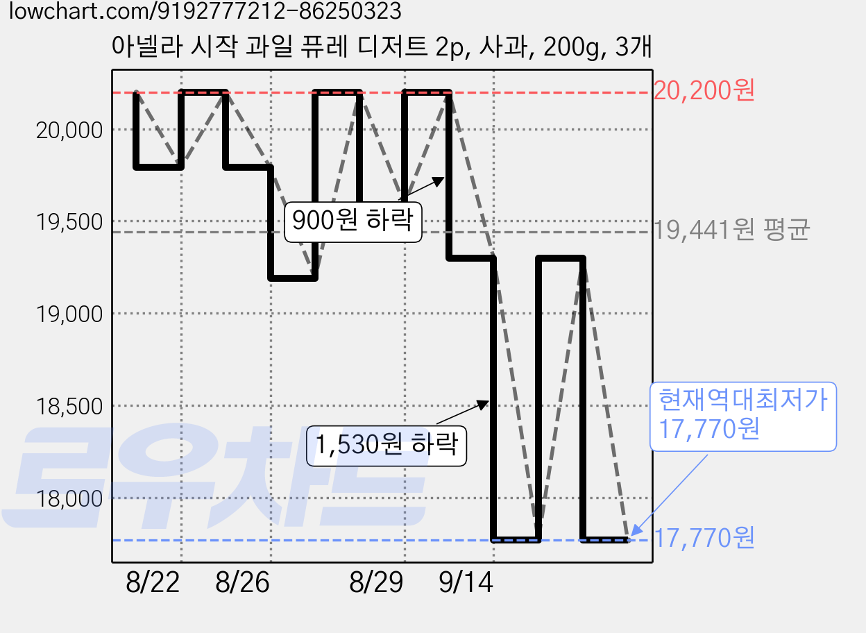 아넬라 시작 과일 퓨레 디저트 2p, 사과, 200g, 3개 가격 변동 차트, 현재가 17,770원, 역대최저가