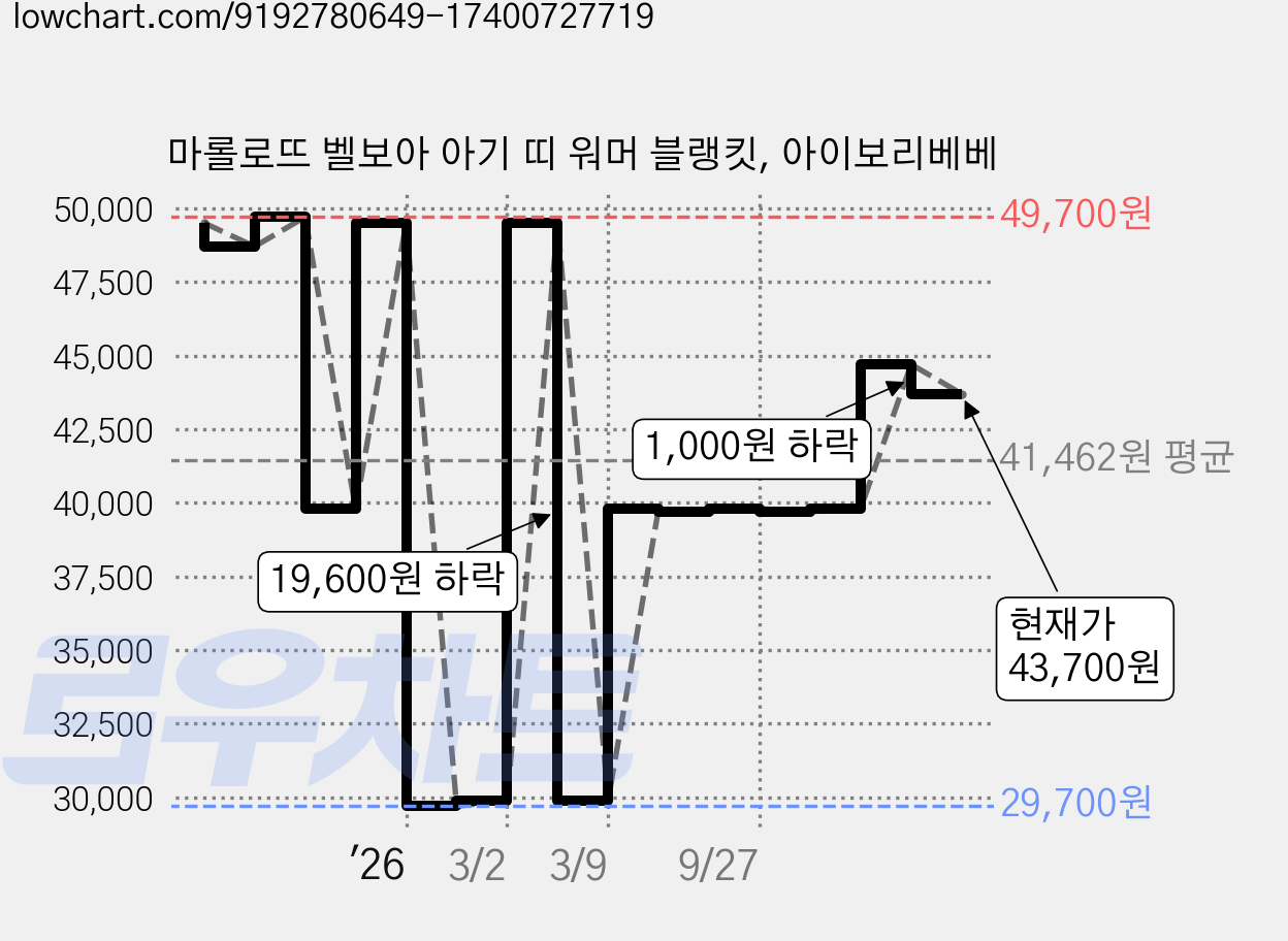 마롤로뜨 벨보아 아기 띠 워머 블랭킷, 아이보리베베 가격 변동 차트, 현재가 43,700원, 관측 최저가 29,700원