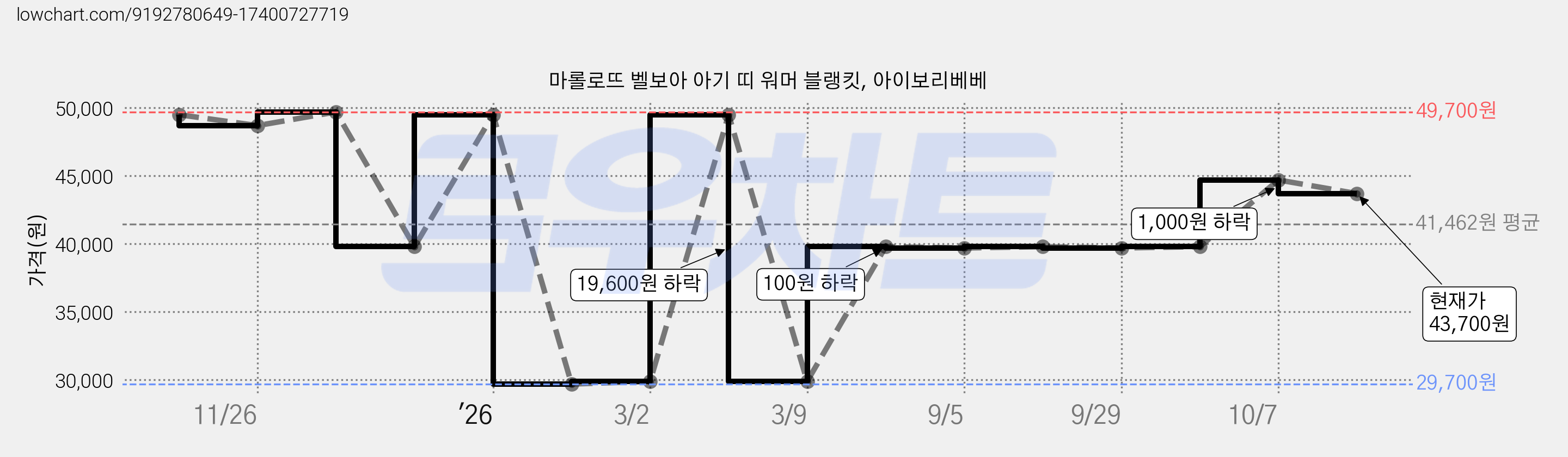 마롤로뜨 벨보아 아기 띠 워머 블랭킷, 아이보리베베 가격 변동 차트, 현재가 43,700원, 관측 최저가 29,700원