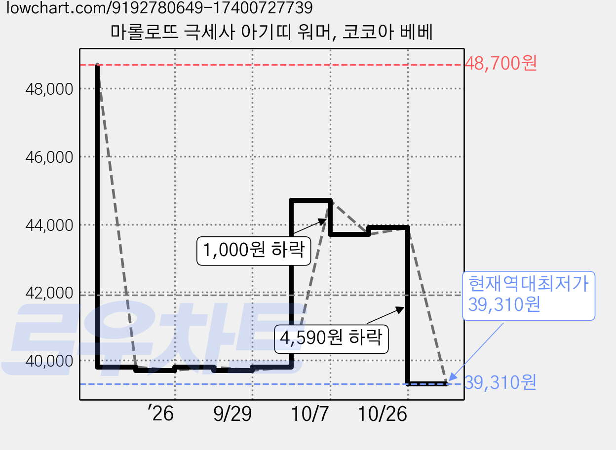 마롤로뜨 극세사 아기띠 워머, 코코아 베베 가격 변동 차트, 현재가 39,310원, 역대최저가