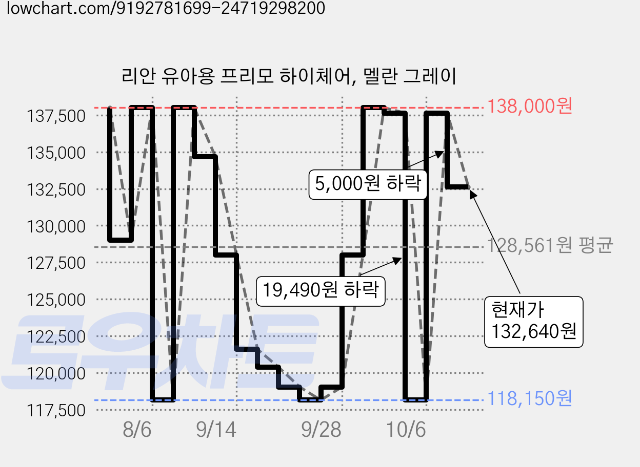 리안 유아용 프리모 하이체어, 멜란 그레이 가격 변동 차트, 현재가 132,640원, 관측 최저가 118,150원