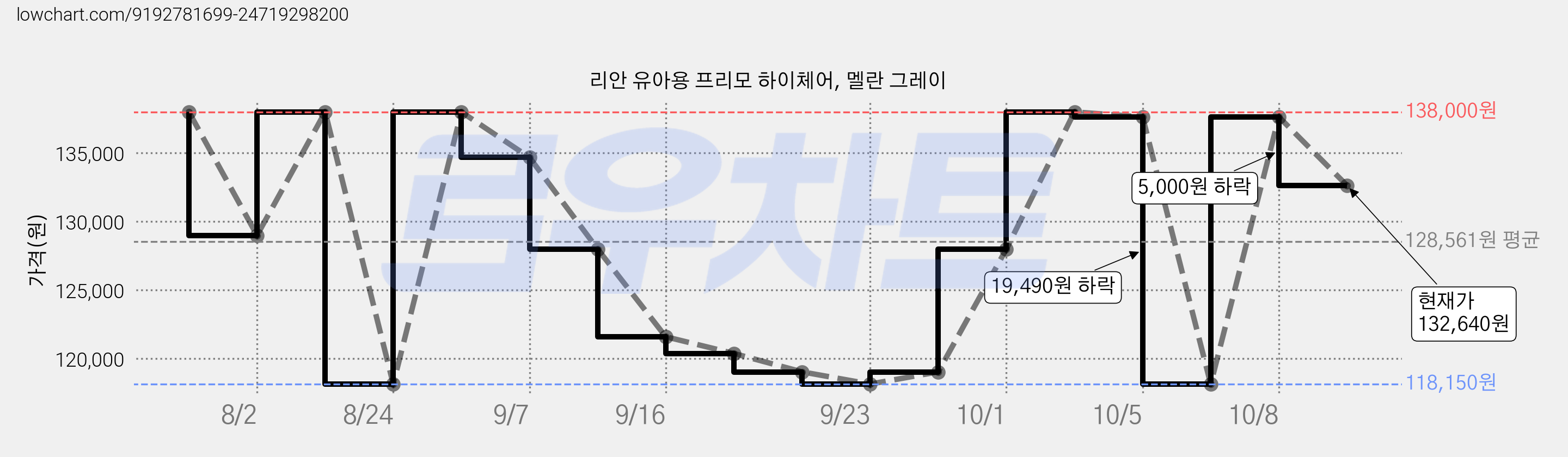 리안 유아용 프리모 하이체어, 멜란 그레이 가격 변동 차트, 현재가 132,640원, 관측 최저가 118,150원