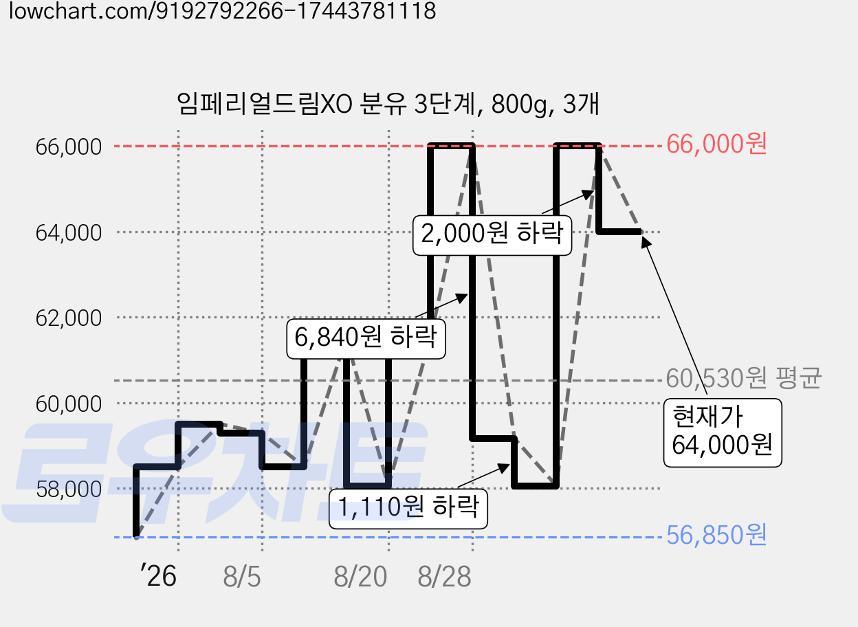 임페리얼드림XO 분유 3단계, 800g, 3개 가격 변동 차트, 현재가 64,000원, 관측 최저가 55,140원