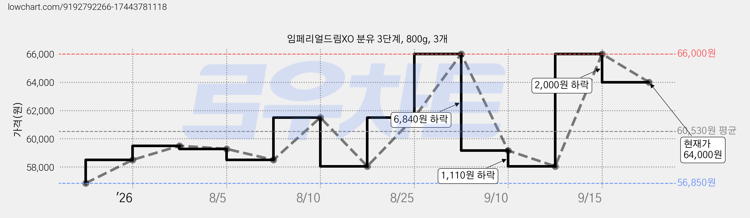 임페리얼드림XO 분유 3단계, 800g, 3개 가격 변동 차트, 현재가 64,000원, 관측 최저가 55,140원