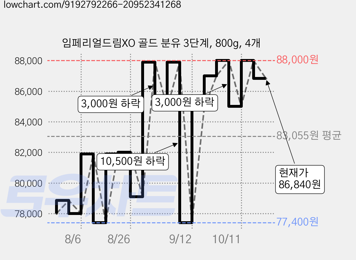 임페리얼드림XO 골드 분유 3단계, 800g, 4개 가격 변동 차트, 현재가 86,840원, 관측 최저가 74,900원