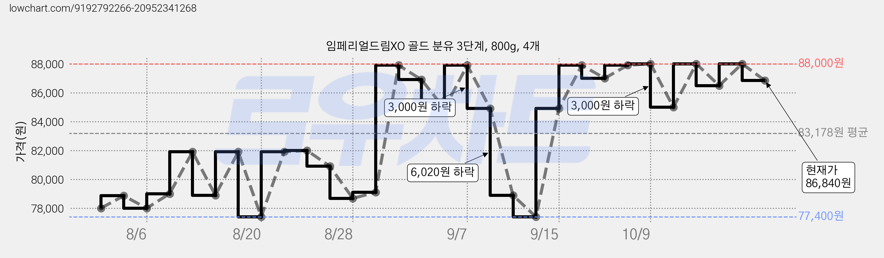 임페리얼드림XO 골드 분유 3단계, 800g, 4개 가격 변동 차트, 현재가 86,840원, 관측 최저가 74,900원