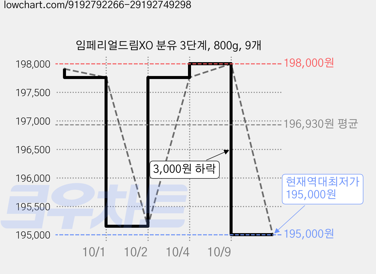 임페리얼드림XO 분유 3단계, 800g, 9개 가격 변동 차트, 현재가 195,000원, 역대최저가