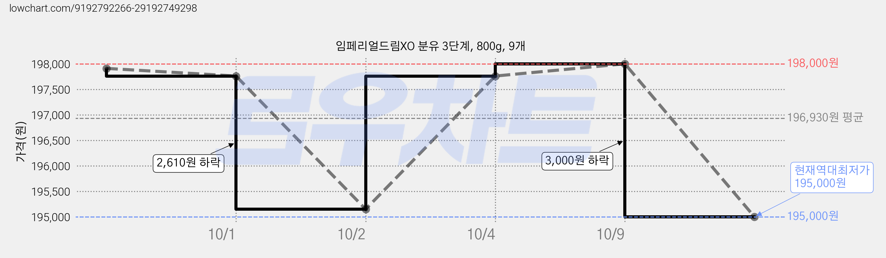 임페리얼드림XO 분유 3단계, 800g, 9개 가격 변동 차트, 현재가 195,000원, 역대최저가