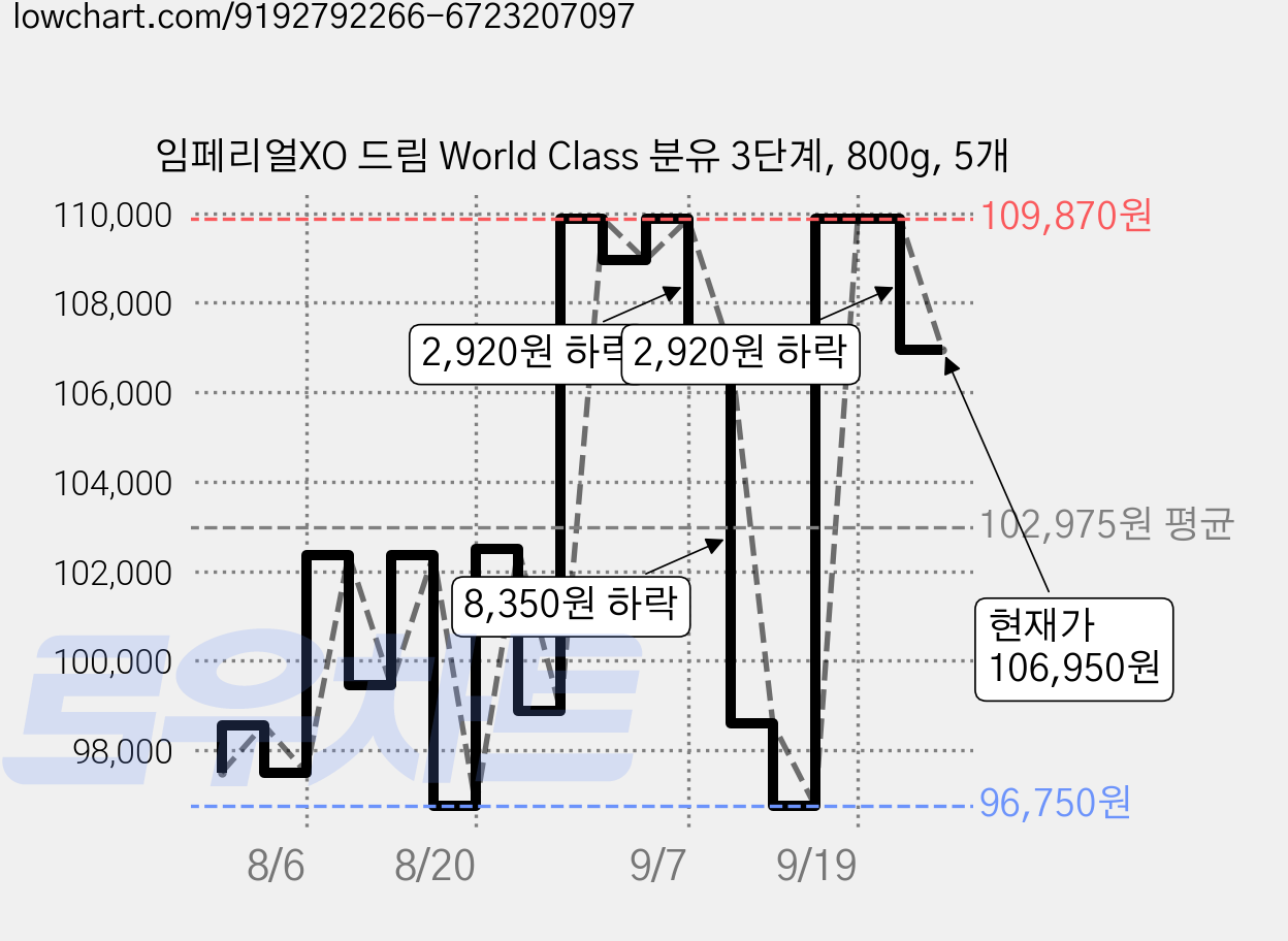 임페리얼XO 드림 World Class 분유 3단계, 800g, 5개 가격 변동 차트, 현재가 106,950원, 관측 최저가 95,450원