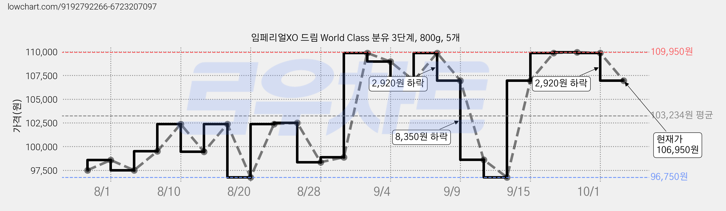 임페리얼XO 드림 World Class 분유 3단계, 800g, 5개 가격 변동 차트, 현재가 106,950원, 관측 최저가 95,450원