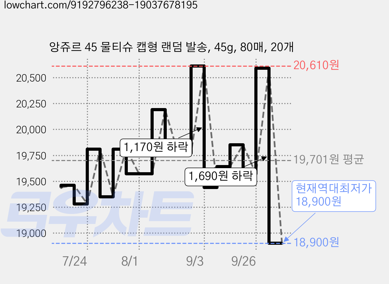 앙쥬르 45 물티슈 캡형 랜덤 발송, 45g, 80매, 20개 가격 변동 차트, 현재가 18,900원, 역대최저가