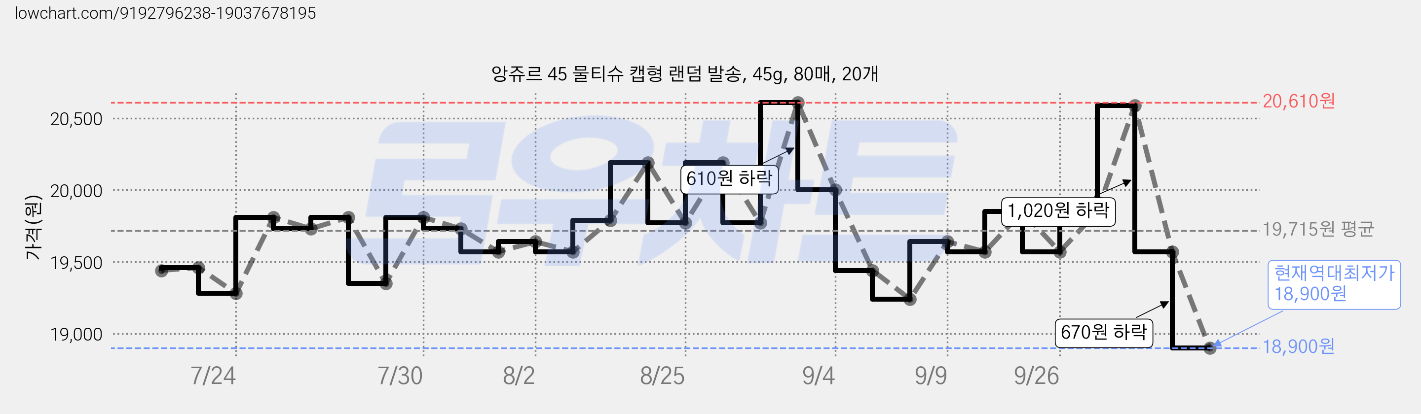 앙쥬르 45 물티슈 캡형 랜덤 발송, 45g, 80매, 20개 가격 변동 차트, 현재가 18,900원, 역대최저가
