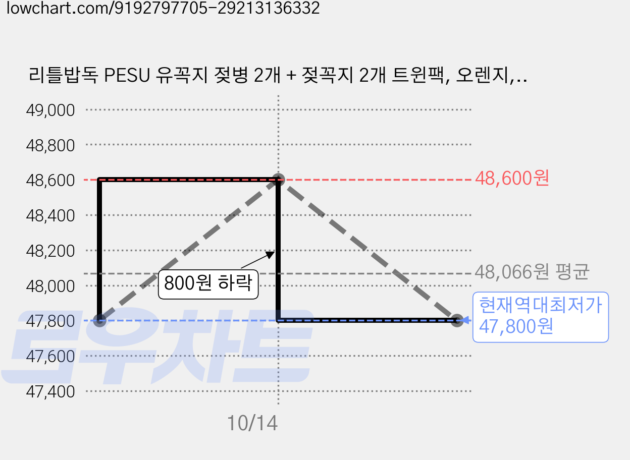 리틀밥독 PESU 유꼭지 젖병 2개 + 젖꼭지 2개 트윈팩, 오렌지, 300ml 가격 변동 차트, 현재가 47,800원, 역대최저가