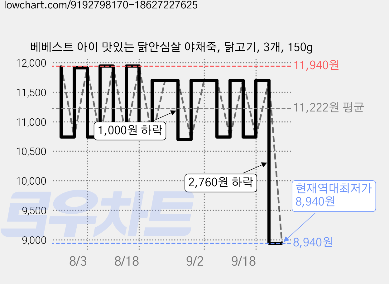 베베스트 아이 맛있는 닭안심살 야채죽, 닭고기, 3개, 150g 가격 변동 차트, 현재가 8,940원, 역대최저가