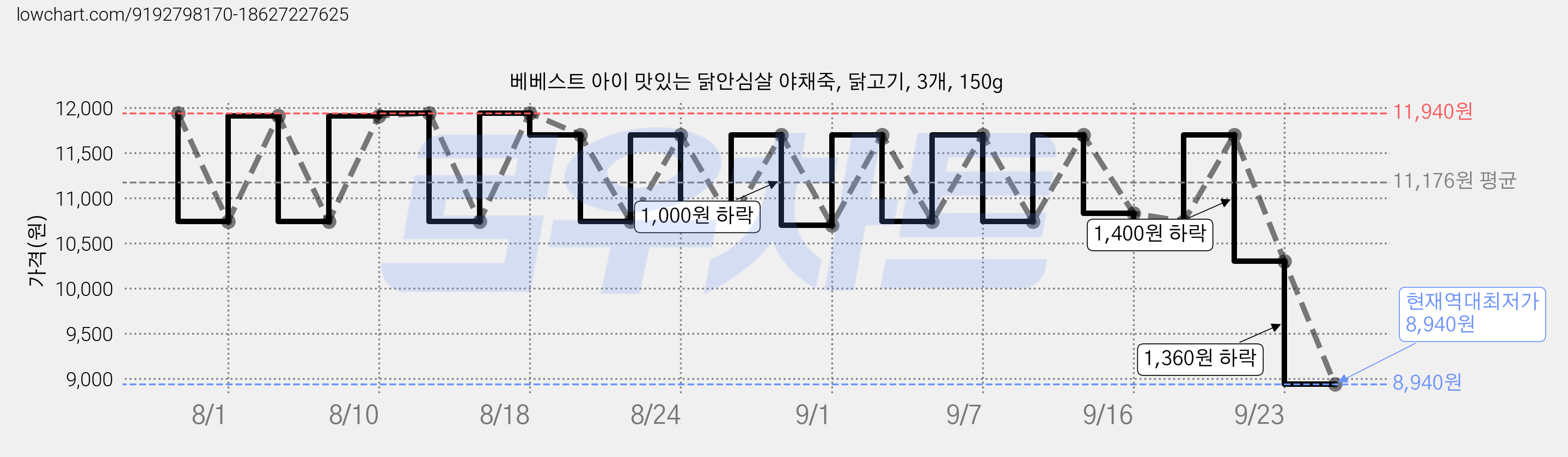 베베스트 아이 맛있는 닭안심살 야채죽, 닭고기, 3개, 150g 가격 변동 차트, 현재가 8,940원, 역대최저가
