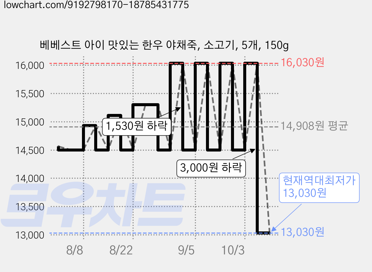 베베스트 아이 맛있는 한우 야채죽, 소고기, 5개, 150g 가격 변동 차트, 현재가 13,030원, 역대최저가